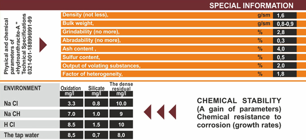 Special information of Hydroanthracite-А