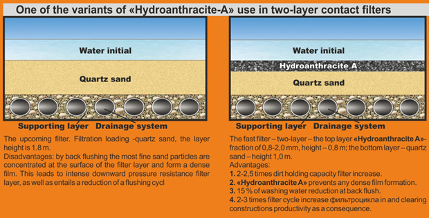 One of the variants of Hydroanthracite-А use in two-layer